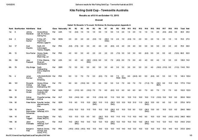 2015 Kite Foil Gold Cup - Results © Nic Douglass http://www.adventuresofasailorgirl.com